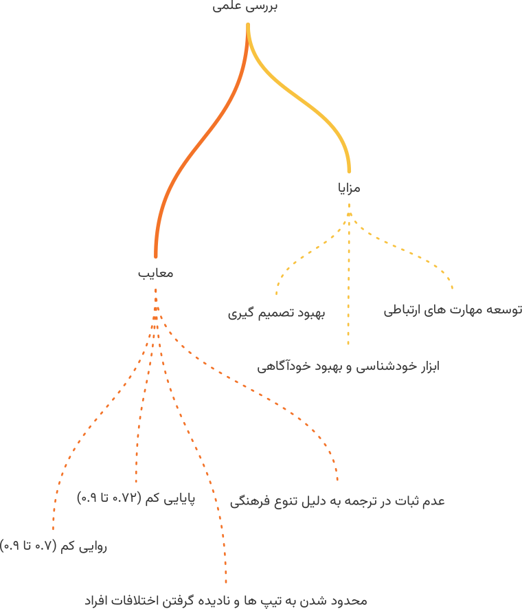 نمودار نقشه ذهنی بررسی علمی تست MBTI